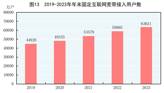 国家统计局：2023年有线电视实际用户2.02亿户，其中有线数字电视实际用户1.93亿户