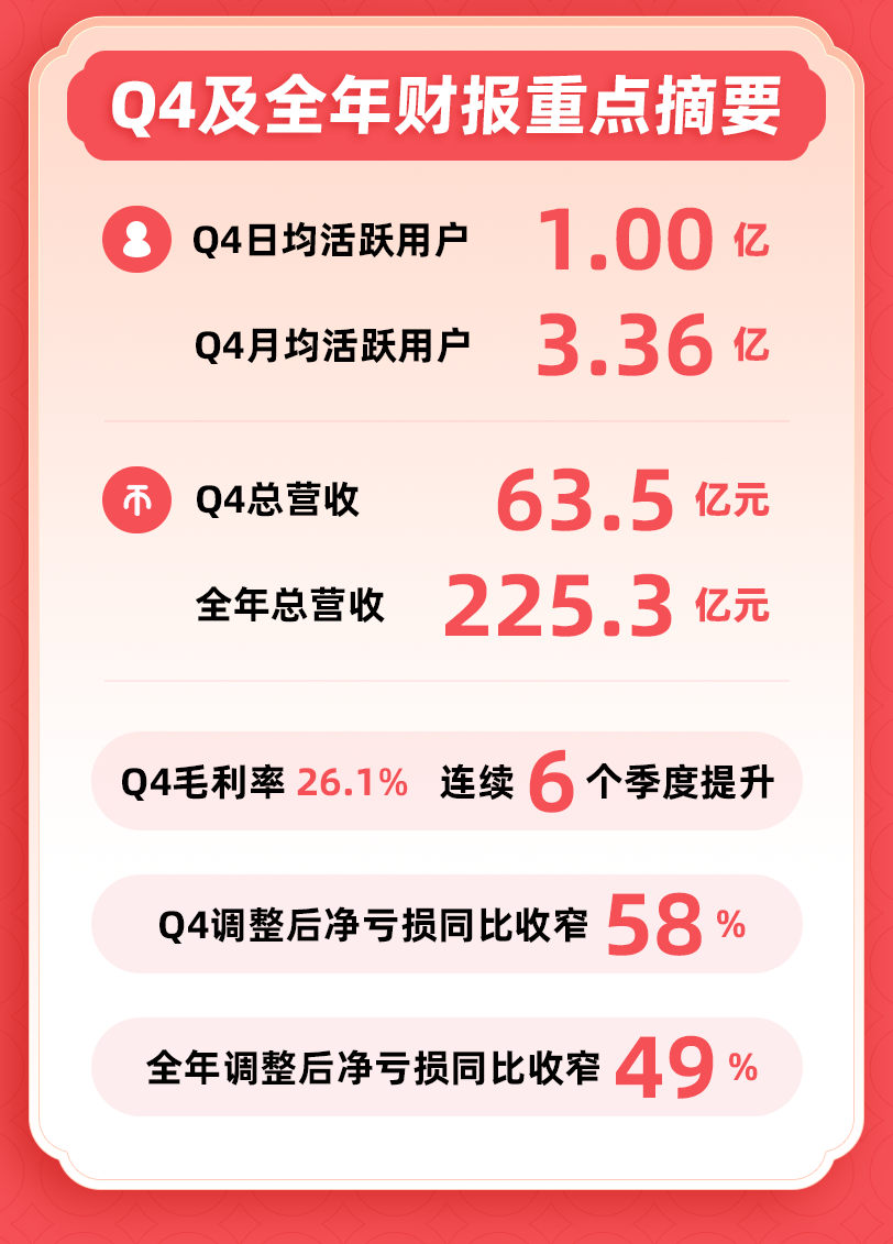 B站发布2023第四季度及全年财报，实现全年正向经营现金流