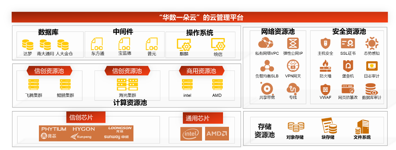华数首个全栈信创云平台、云管理平台正式上线