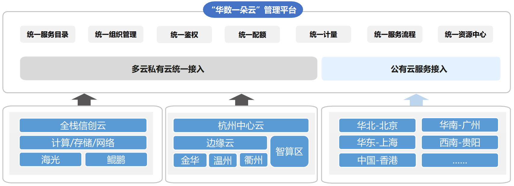 华数首个全栈信创云平台、云管理平台正式上线