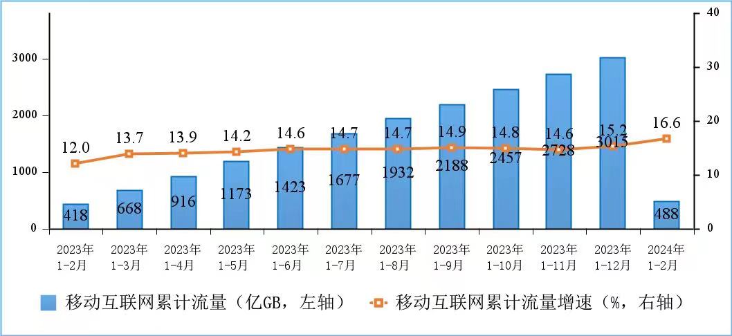 首次公布！2月含中国广电在内5G用户达8.51亿户