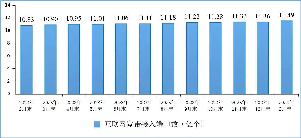首次公布！2月含中国广电在内5G用户达8.51亿户