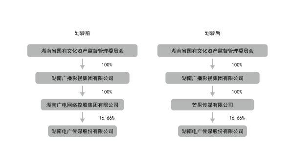 【资本】电广传媒控股股东正式变更为芒果传媒