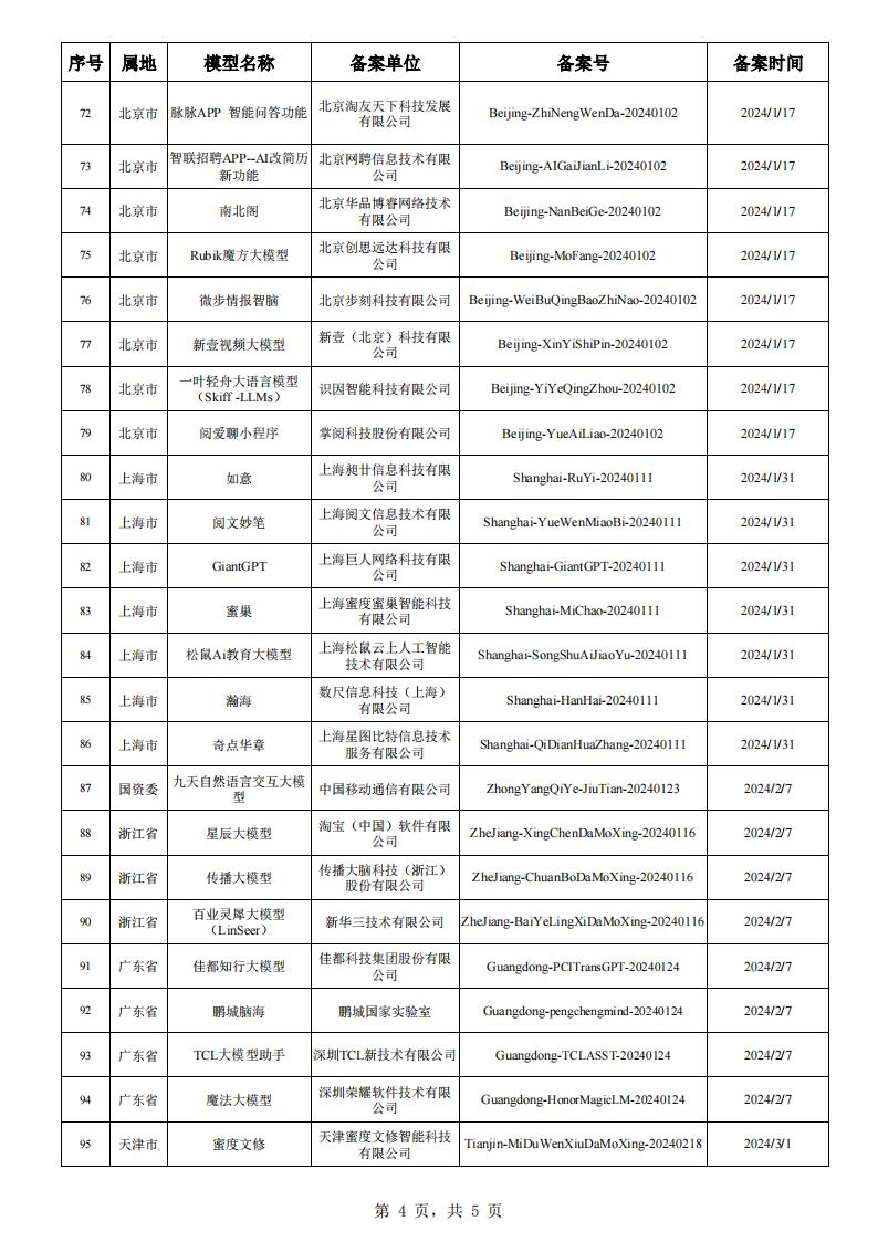 网信办公布117个生成式人工智能服务通过备案