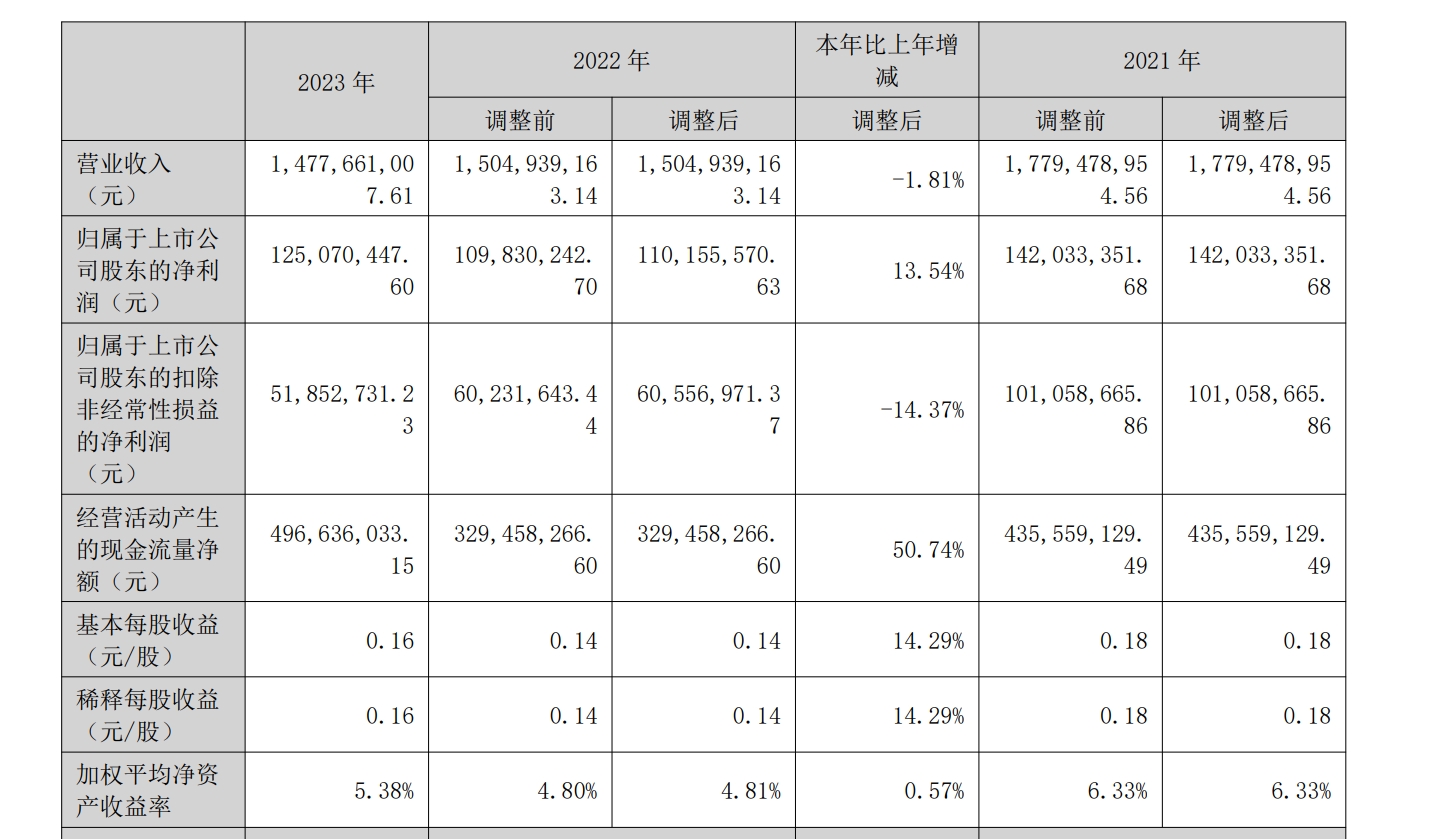 天威视讯公布2023业绩，全年5G用户数达34.46万户