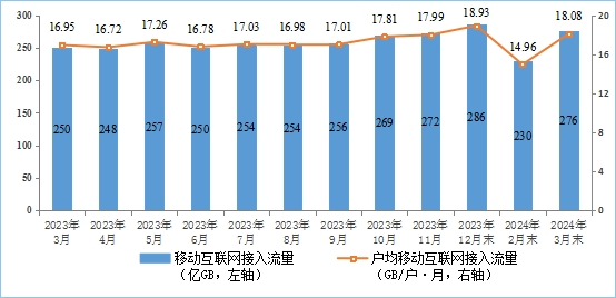 工信部：一季度IPTV总用户数达4.07亿户，含中国广电的5G用户达8.74亿户