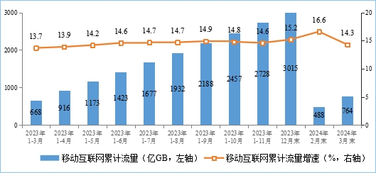 工信部：一季度IPTV总用户数达4.07亿户，含中国广电的5G用户达8.74亿户