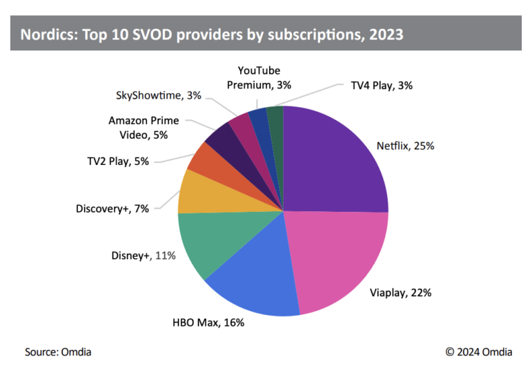 Omdia：深度解析北欧电视市场以及展望未来趋势