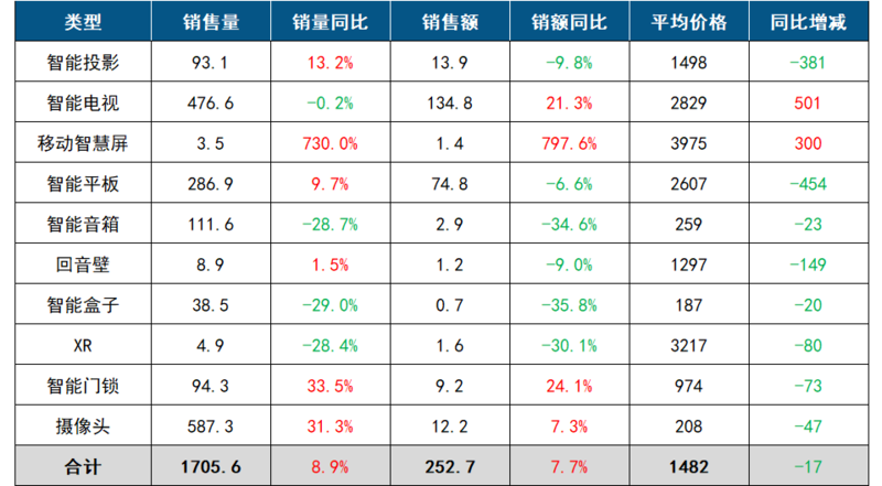 Q1中国客厅智能设备线上总零售量为1706万台