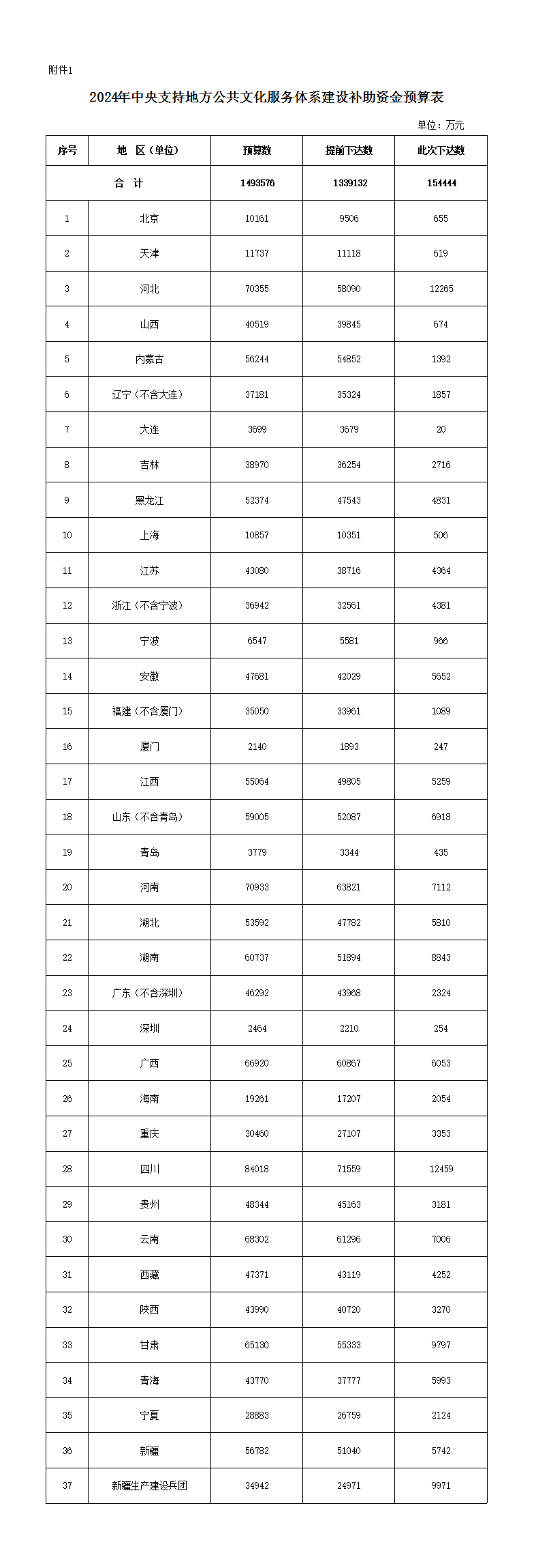 财政部下达1493576万资金，涉及高清机顶盒升级、应急广播等补助预算