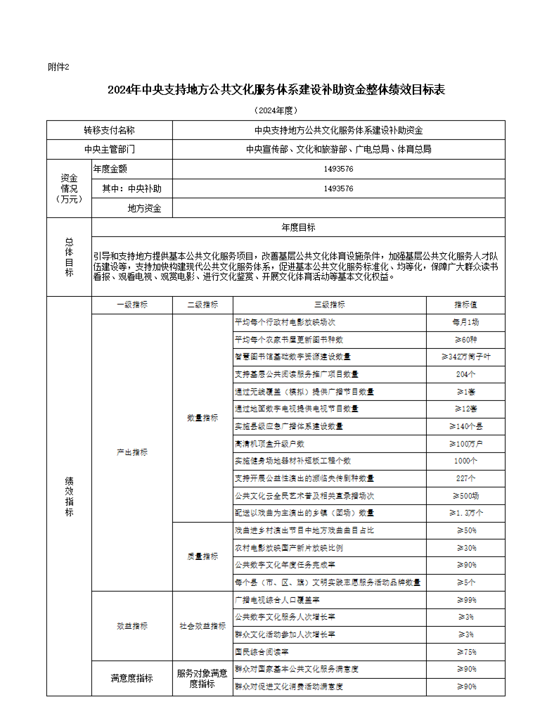 财政部下达1493576万资金，涉及高清机顶盒升级、应急广播等补助预算