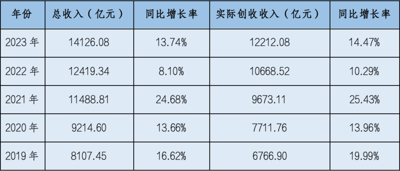 数说五年：广播电视行业收入趋势和重要增长极