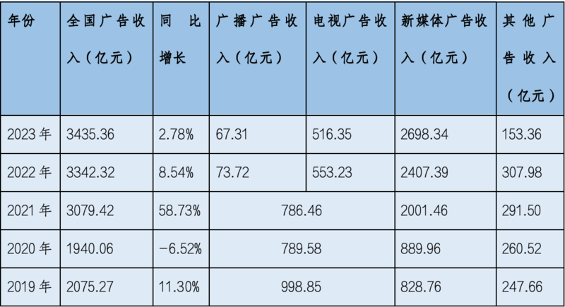 数说五年：广播电视行业收入趋势和重要增长极