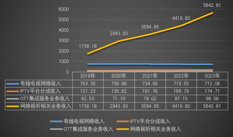 数说五年：广播电视行业收入趋势和重要增长极