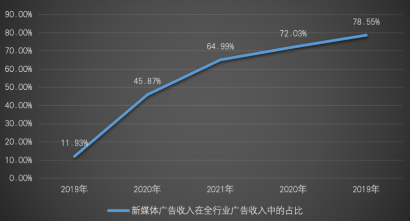 数说五年：广播电视行业收入趋势和重要增长极