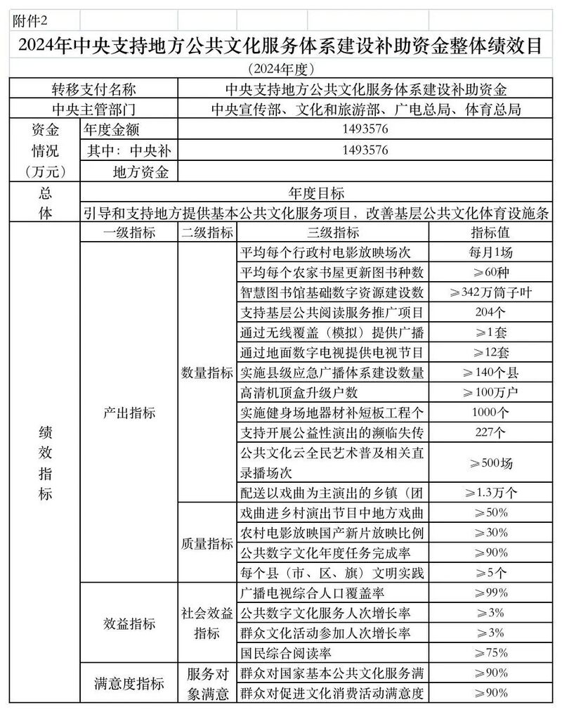 【解局】利好广电！中央财政下达149.36亿补助!