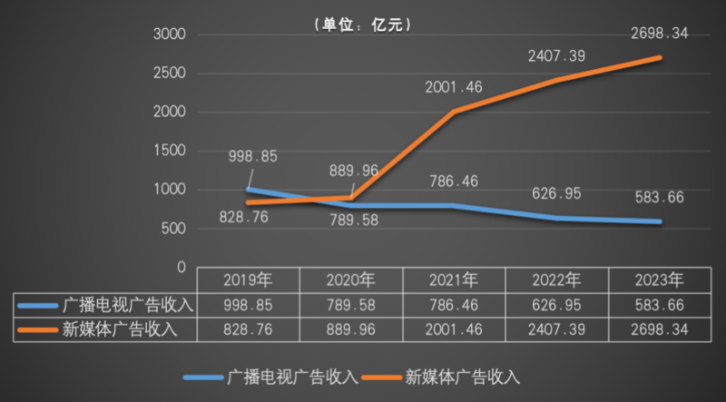 数说五年：广播电视行业收入趋势和重要增长极