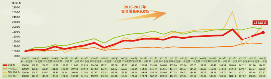 新华指数｜2024年一季度仙作产业显示出持续向好的发展态势