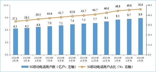 工信部：4月含中国广电的5G用户达8.89亿户，IPTV总用户数达4.03亿户