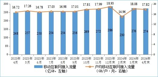 工信部：4月含中国广电的5G用户达8.89亿户，IPTV总用户数达4.03亿户