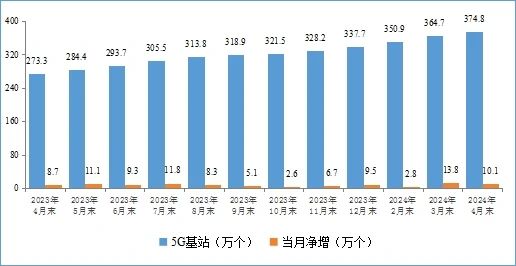 工信部：4月含中国广电的5G用户达8.89亿户，IPTV总用户数达4.03亿户