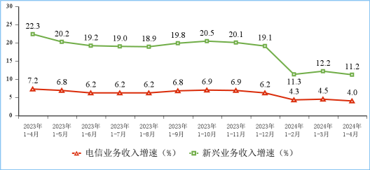 工信部：4月含中国广电的5G用户达8.89亿户，IPTV总用户数达4.03亿户