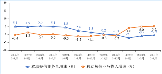 工信部：4月含中国广电的5G用户达8.89亿户，IPTV总用户数达4.03亿户