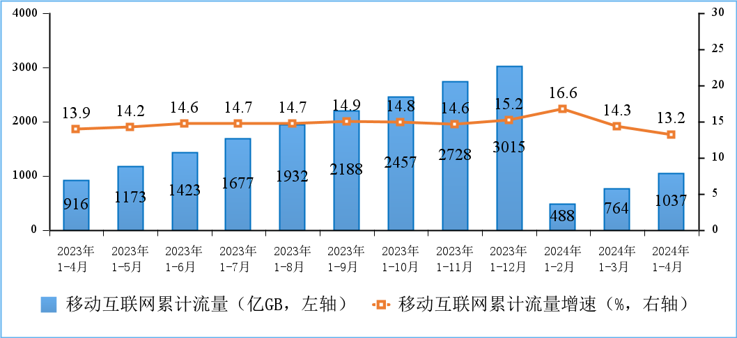 工信部：4月含中国广电的5G用户达8.89亿户，IPTV总用户数达4.03亿户