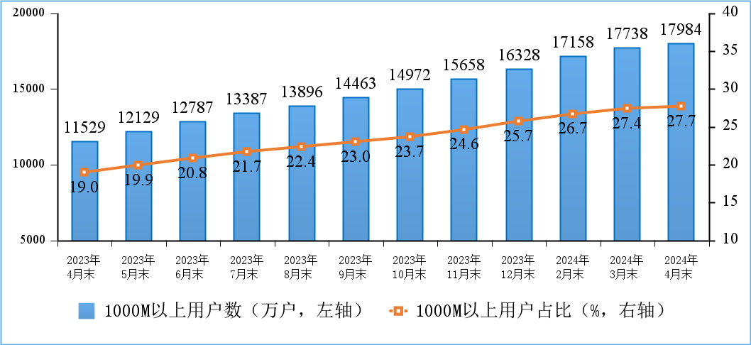 工信部：4月含中国广电的5G用户达8.89亿户，IPTV总用户数达4.03亿户