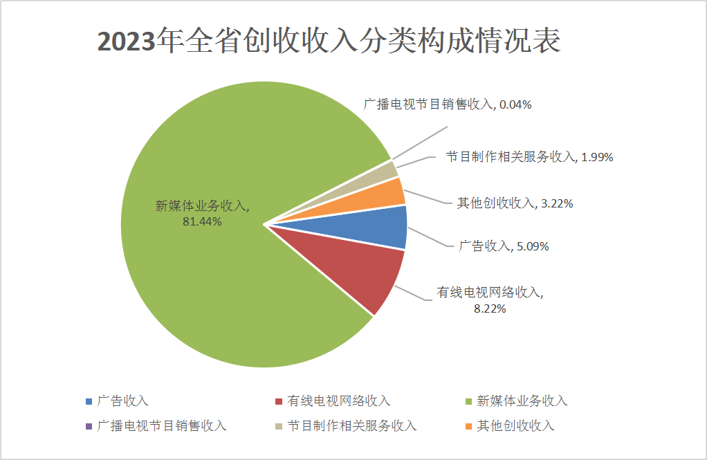 湖北省2023年有线电视实际用户增长1.06％，收入下降7.56％