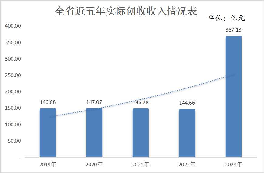 湖北省2023年有线电视实际用户增长1.06％，收入下降7.56％