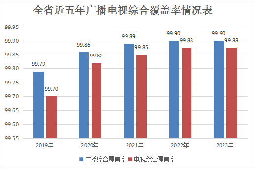 湖北省2023年有线电视实际用户增长1.06％，收入下降7.56％