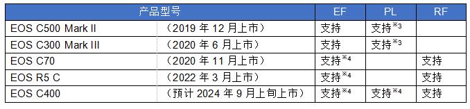 佳能发布采用RF卡口的数字电影摄影机EOS C400