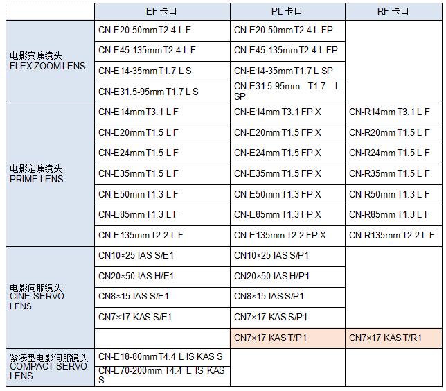 佳能推出新款电影伺服镜头，采用RF卡口并搭载新一代数码驱动单元，扩展通信功能提升易用性和功能性