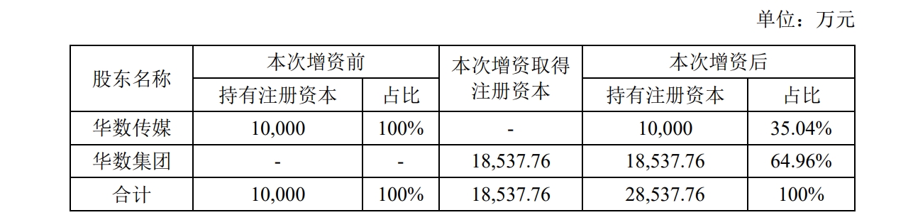 资源整合！华数传媒全资子公司华数科技控股权将变更至华数集团旗下