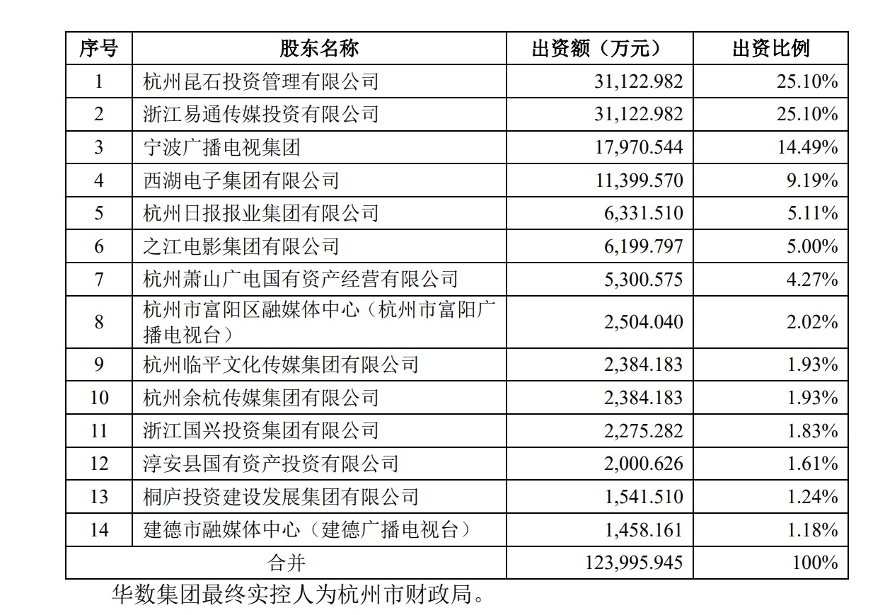 资源整合！华数传媒全资子公司华数科技控股权将变更至华数集团旗下