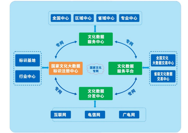 中国广电：全面启动国家文化专网建设