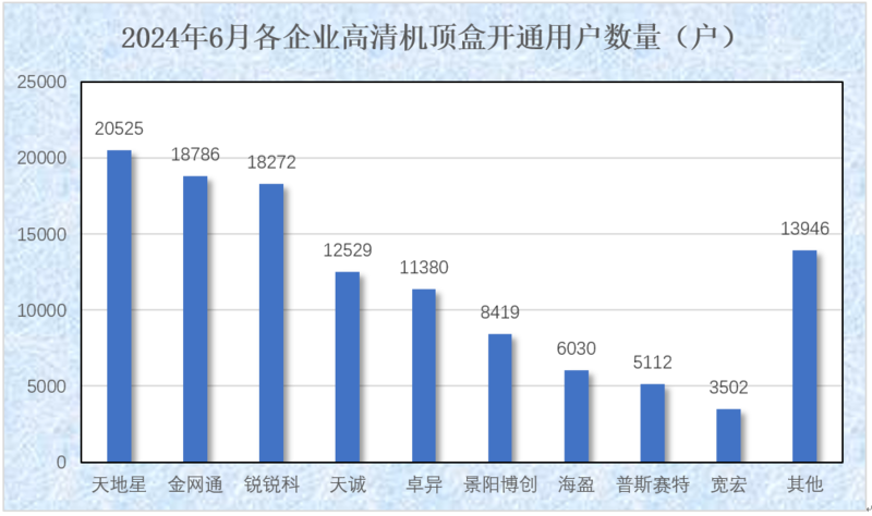 6月新增直播卫星高清用户（四代机）124190户