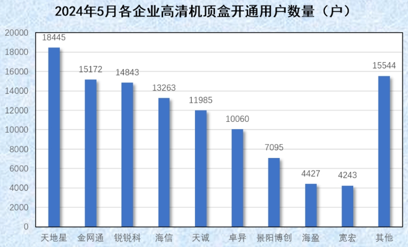 6月新增直播卫星高清用户（四代机）124190户