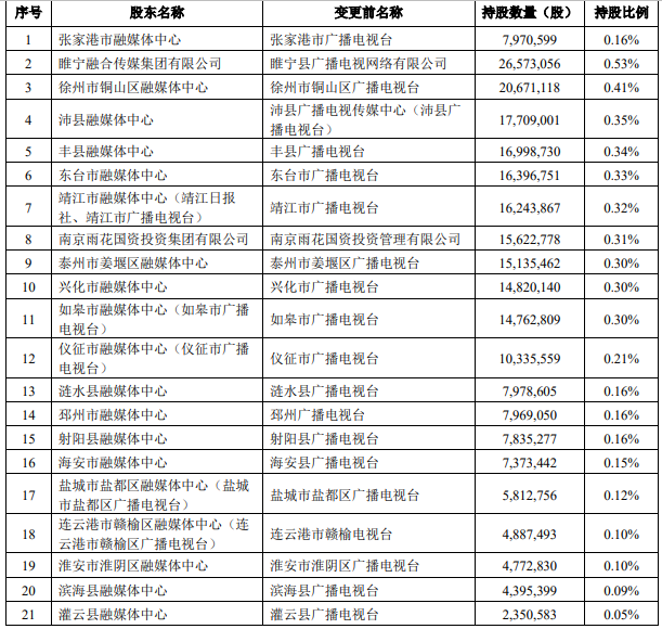 【资本】江苏有线国有股份无偿划转新动向！