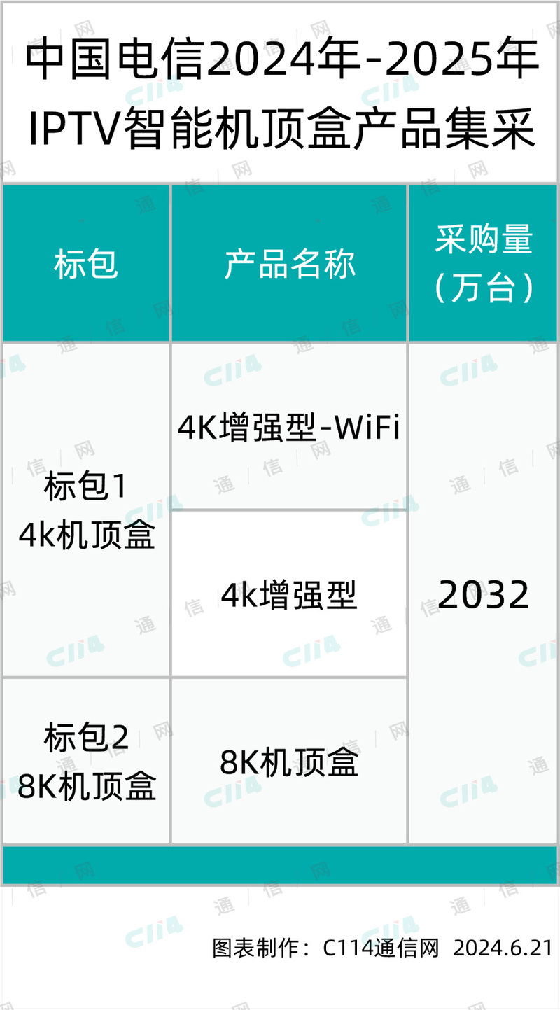 中国电信2032万台IPTV智能机顶盒第一次遴选:中兴、创维、烽火、兆能等9家入围