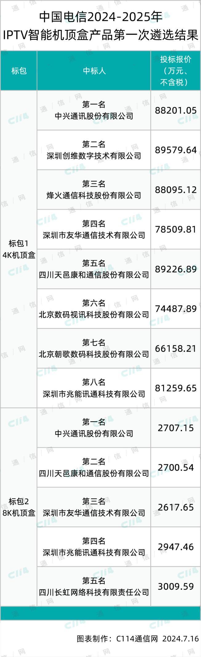 中国电信2032万台IPTV智能机顶盒第一次遴选:中兴、创维、烽火、兆能等9家入围