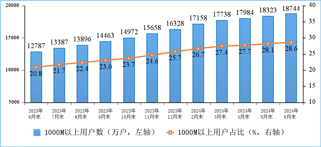 工信部：上半年IPTV总用户数达4.05亿户，5G用户达9.27亿户