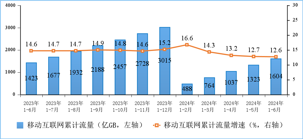 工信部：上半年IPTV总用户数达4.05亿户，5G用户达9.27亿户