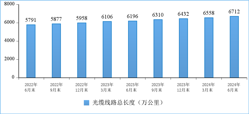 工信部：上半年IPTV总用户数达4.05亿户，5G用户达9.27亿户