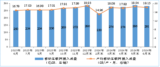 工信部：上半年IPTV总用户数达4.05亿户，5G用户达9.27亿户