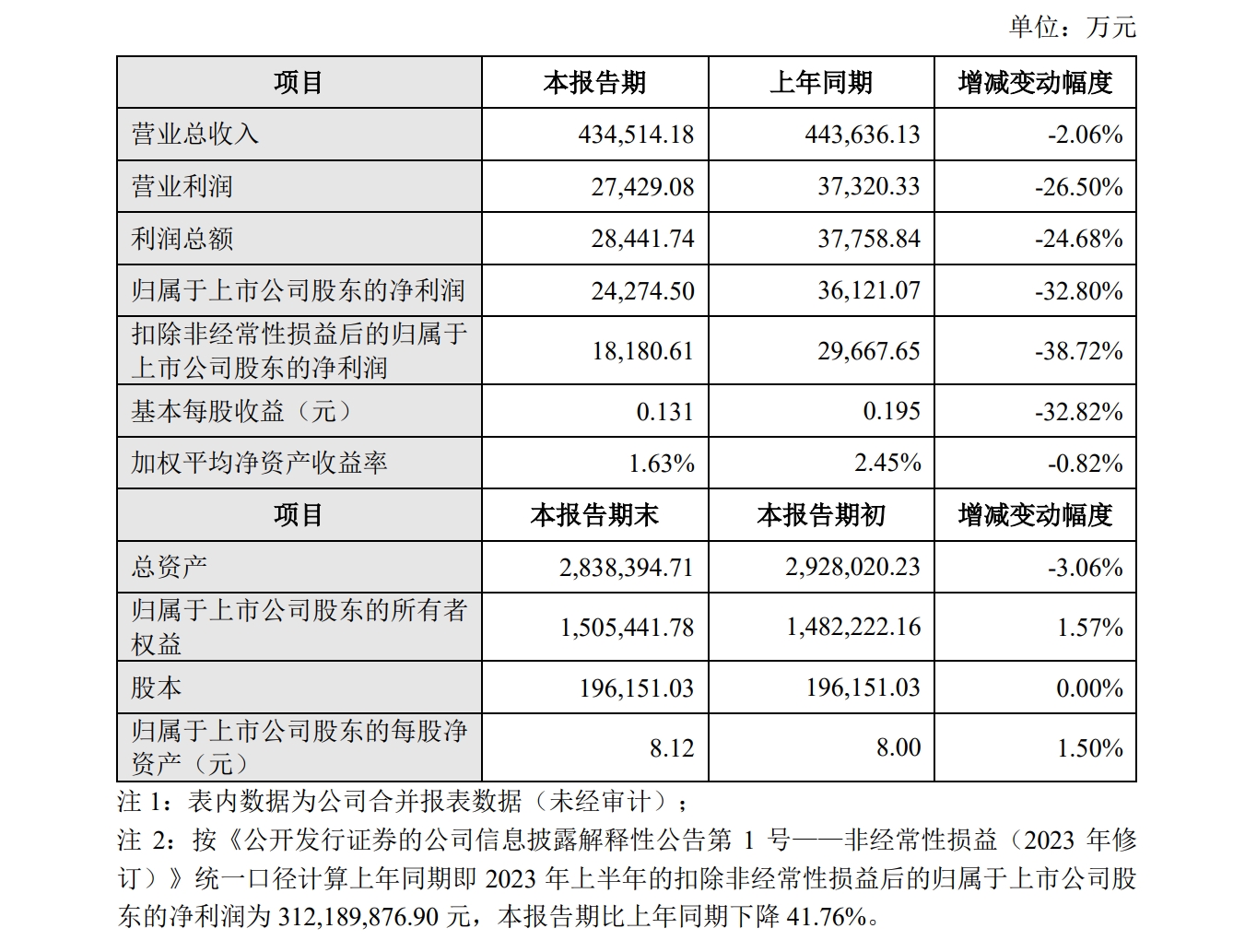 华数传媒2024年上半年净利润同比下降32.80%