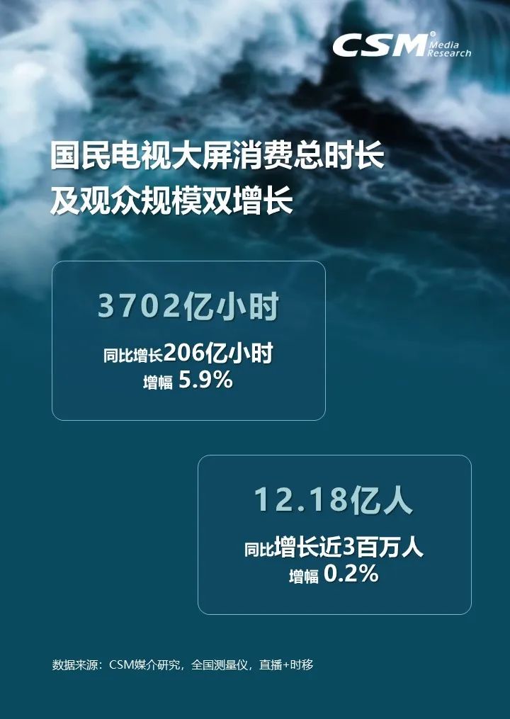 上半年电视大屏观众规模接近12.2亿人，电视消费总时长增长5.9%