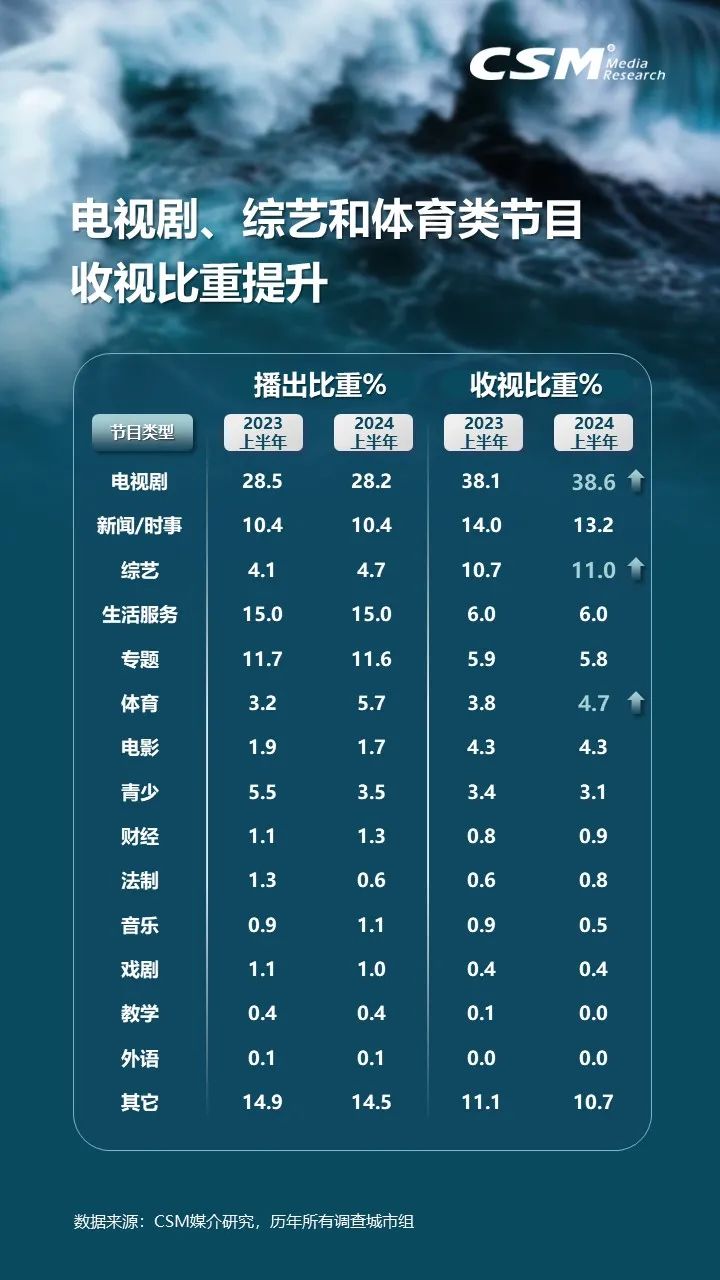 上半年电视大屏观众规模接近12.2亿人，电视消费总时长增长5.9%