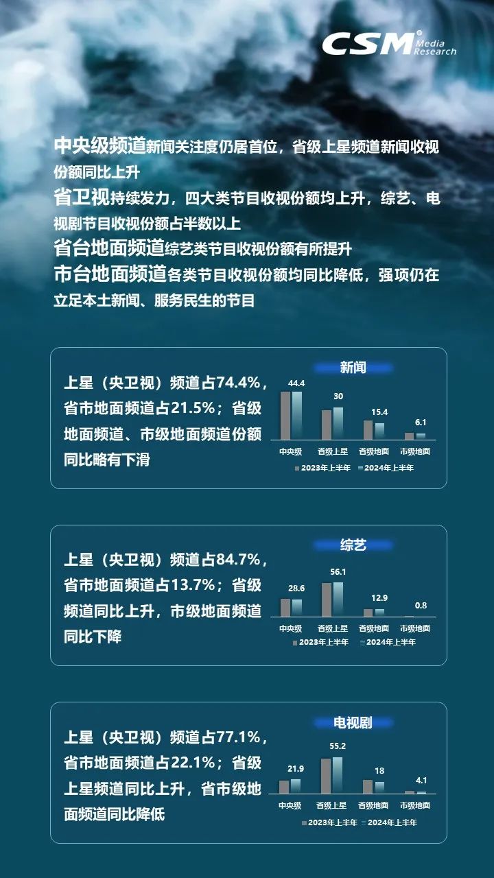 上半年电视大屏观众规模接近12.2亿人，电视消费总时长增长5.9%